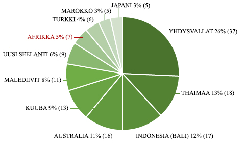 euroopan ulkopuoliset_